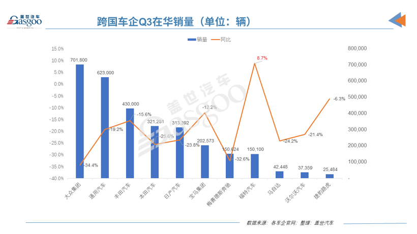 前三季度跨國車企在華銷量榜：大眾通用斬獲冠亞軍