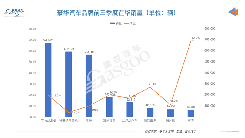 前三季度跨國車企在華銷量榜：大眾通用斬獲冠亞軍