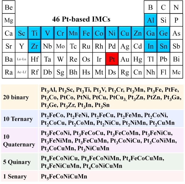 圖3. 由46種小尺寸Pt基二元和多元IMCs催化劑組成的材料庫(kù)