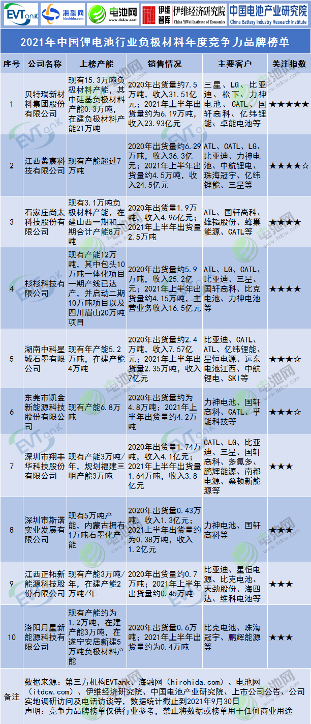 2021年中國鋰電池行業(yè)負(fù)極材料年度競爭力品牌榜單