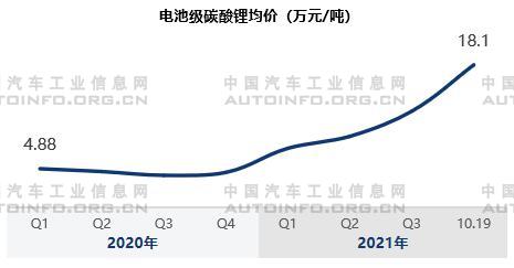 市場需求旺盛 動力電池原材料價格變化分析