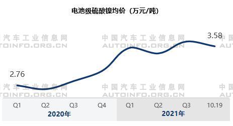 市場需求旺盛 動力電池原材料價格變化分析