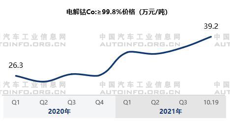 市場需求旺盛 動力電池原材料價格變化分析