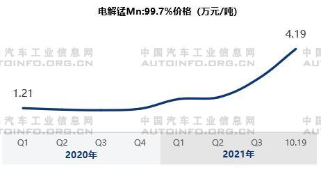 市場需求旺盛 動力電池原材料價格變化分析