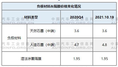 市場需求旺盛 動力電池原材料價格變化分析