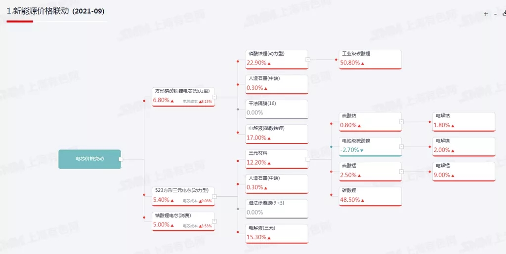 電池企業(yè)受成本影響上漲價(jià)格 未來兩年整車企業(yè)成本壓力大增