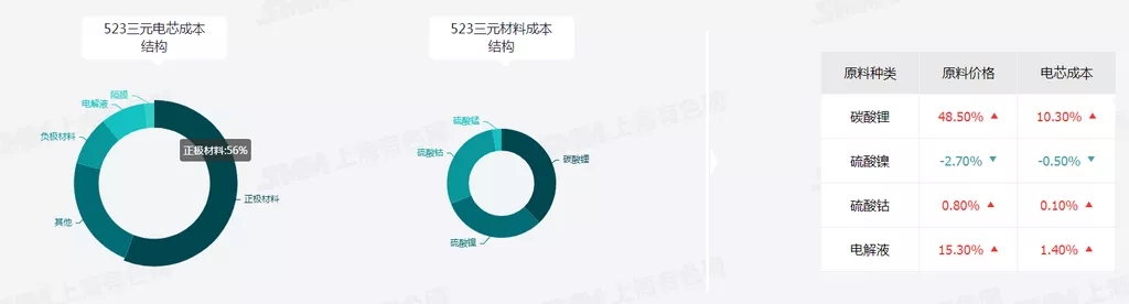 電池企業(yè)受成本影響上漲價(jià)格 未來兩年整車企業(yè)成本壓力大增