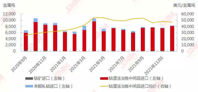 9月鈷原料進(jìn)口增多 海外帶動(dòng)國內(nèi)鈷價(jià)上行