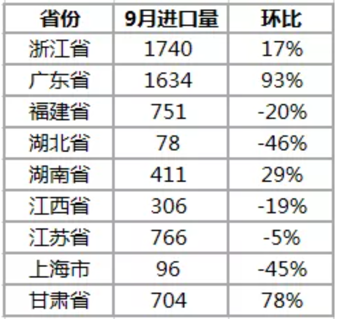 9月鈷原料進(jìn)口增多 海外帶動(dòng)國內(nèi)鈷價(jià)上行