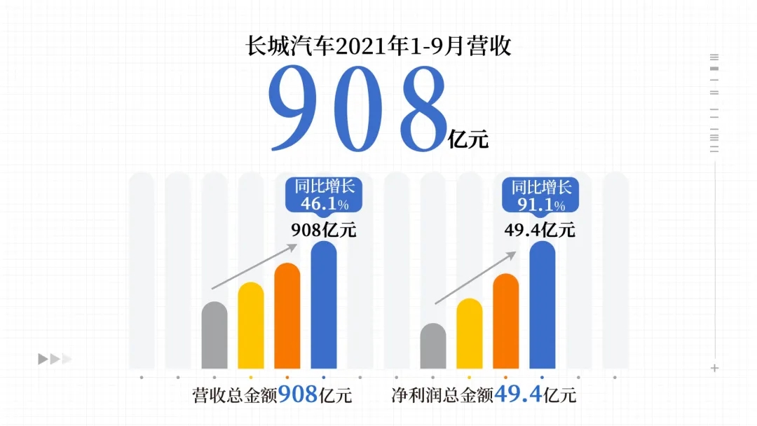 長(zhǎng)城汽車前三季度凈利49.45億 單車均價(jià)持續(xù)突破10萬元