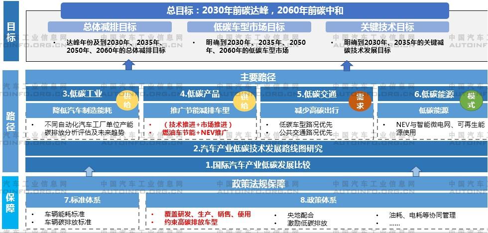 汽車行業(yè)碳達峰、碳中和相關(guān)政策標(biāo)準(zhǔn)走向解析