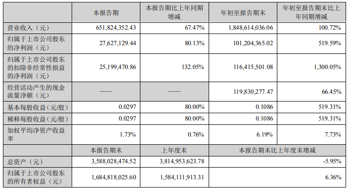 超華科技第三季度及前三季度主要會(huì)計(jì)數(shù)據(jù)