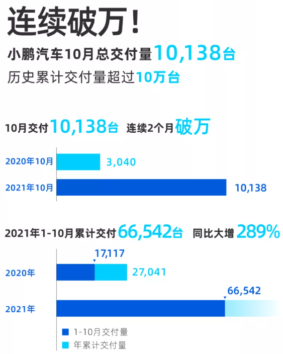 再次破萬！小鵬汽車10月交付成績單公布