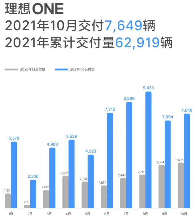 理想汽車