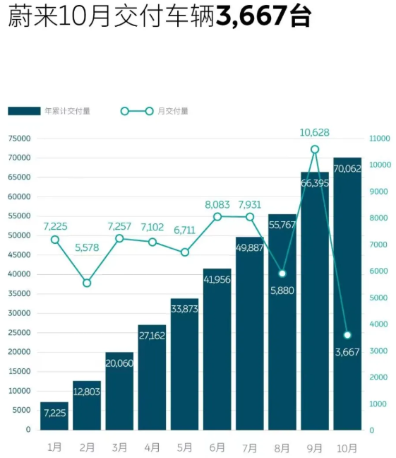 蔚來汽車10月交付3667輛 年內(nèi)交付逾7萬輛