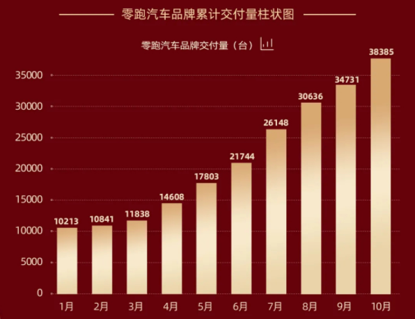 零跑汽車10月交付3654輛 年內(nèi)交付29686輛