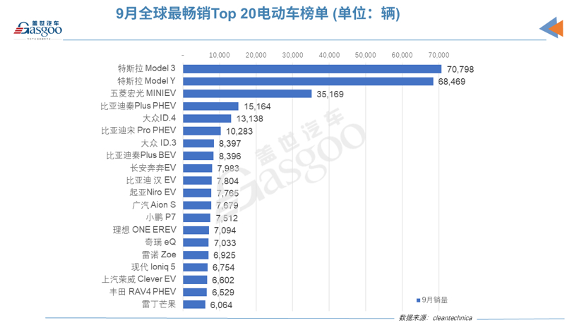 9月全球Top 20電動(dòng)車榜單：中國電動(dòng)車占據(jù)12個(gè)席位