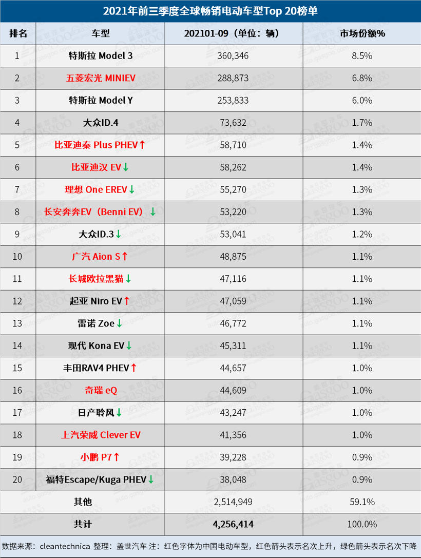 9月全球Top 20電動(dòng)車榜單：中國電動(dòng)車占據(jù)12個(gè)席位