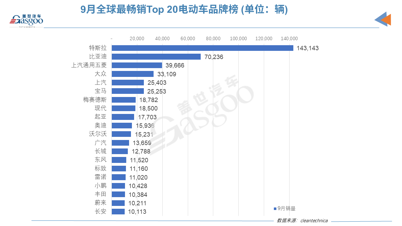 9月全球Top 20電動(dòng)車榜單：中國電動(dòng)車占據(jù)12個(gè)席位