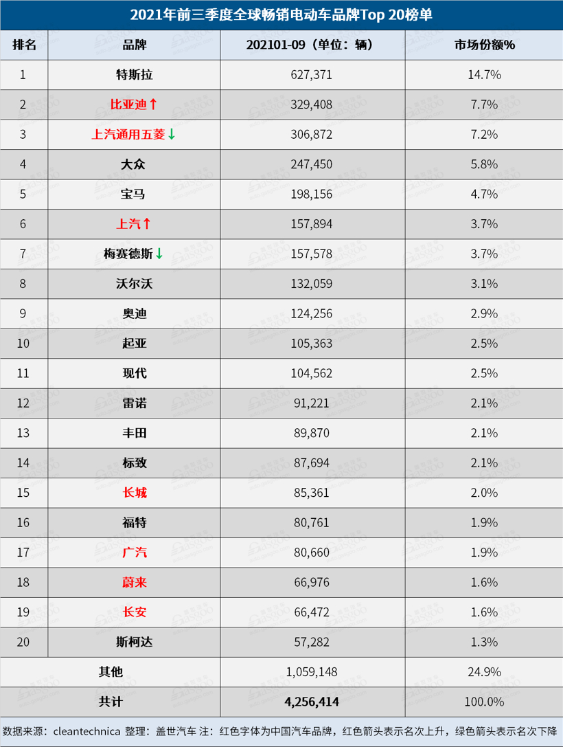 9月全球Top 20電動(dòng)車榜單：中國電動(dòng)車占據(jù)12個(gè)席位