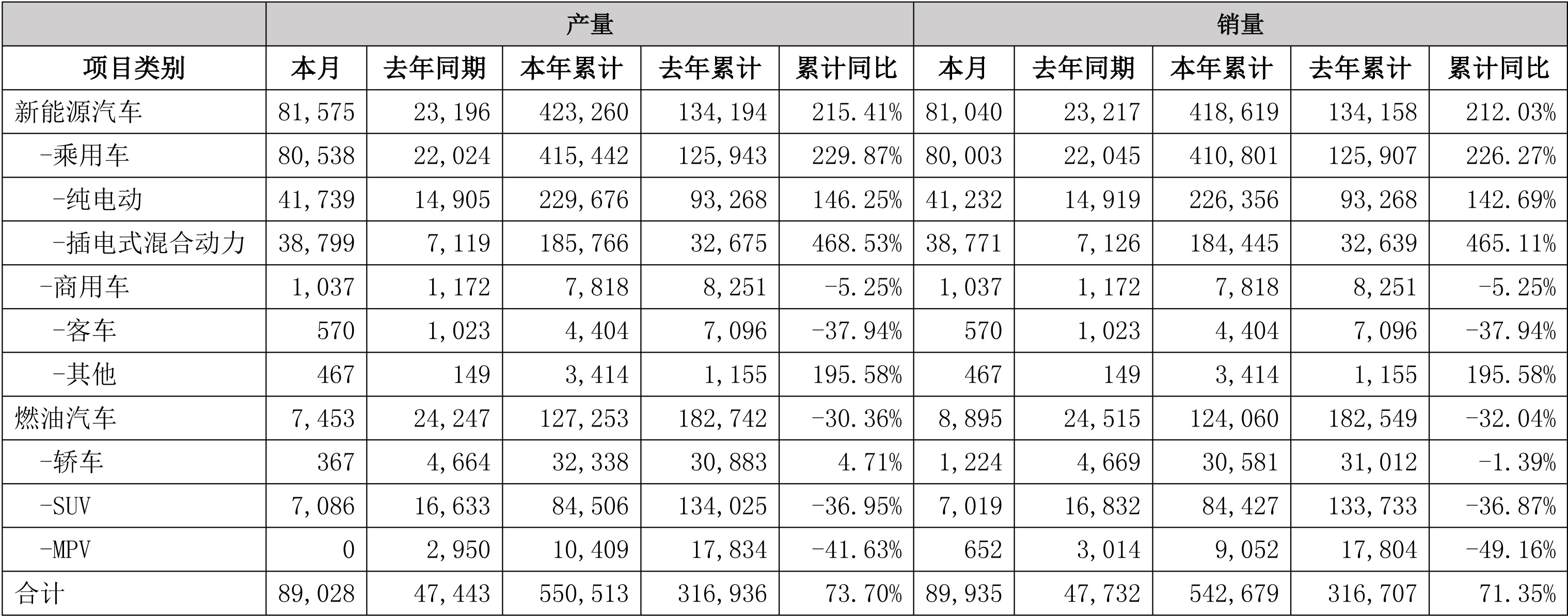 比亞迪2021年10月產(chǎn)銷數(shù)據(jù)（單位/輛）