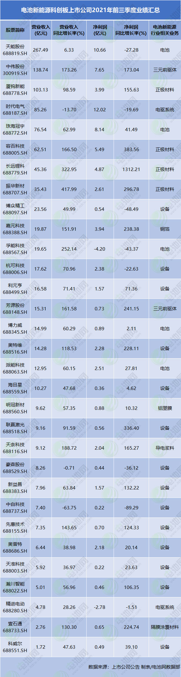 電池新能源科創(chuàng)板上市公司2021年前三季度業(yè)績匯總