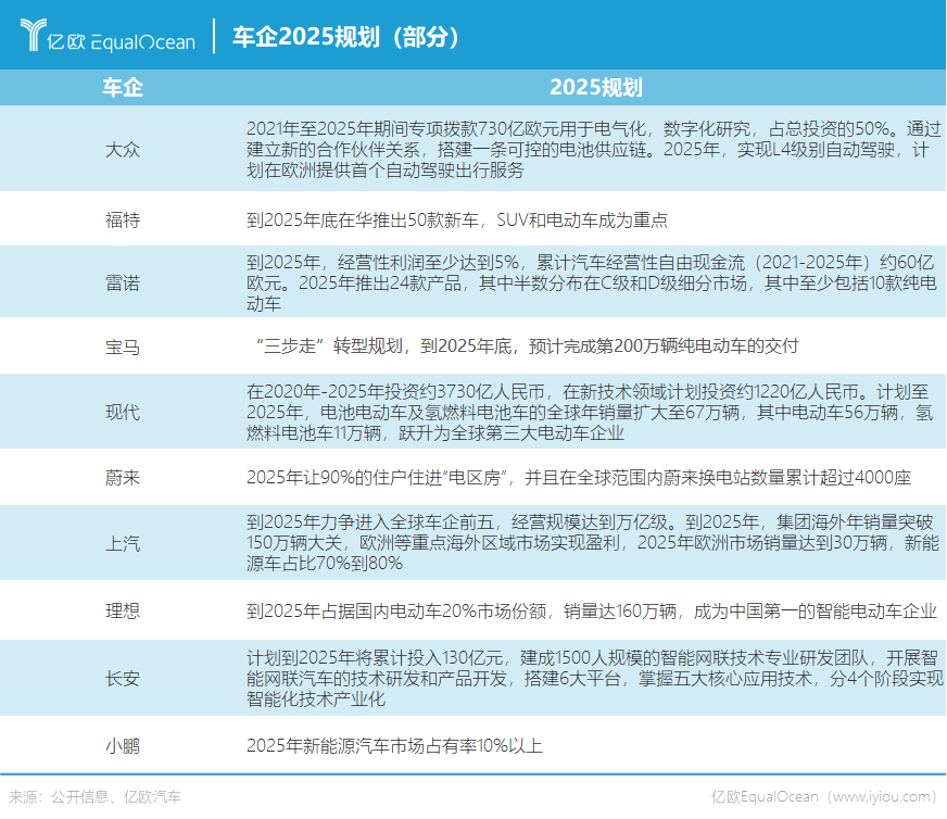 能源公司，科技公司，物聯(lián)網(wǎng)公司，2025年車(chē)企還是車(chē)企嗎？