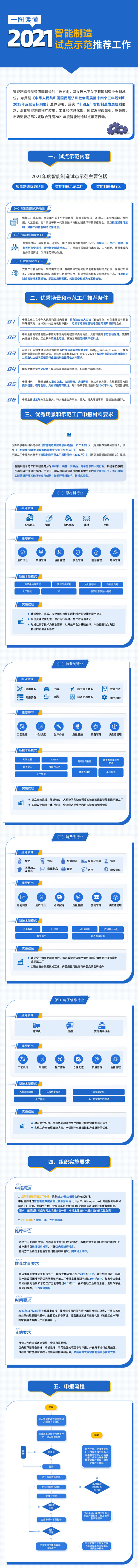 一圖讀懂-2021智能制造試點(diǎn)示范推薦工作