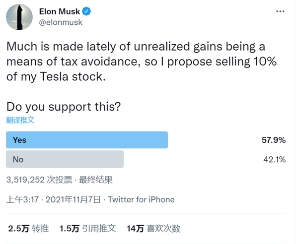 馬斯克將要賣10%股票！特斯拉股價一夜大跌5%