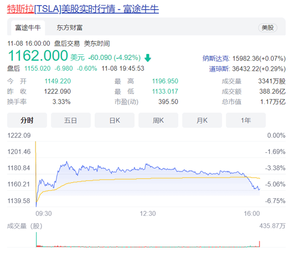 馬斯克將要賣10%股票！特斯拉股價一夜大跌5%