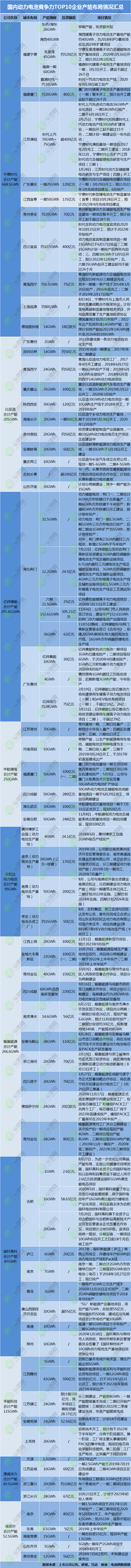 國(guó)內(nèi)動(dòng)力電池競(jìng)爭(zhēng)力TOP10公司產(chǎn)能布局盤(pán)點(diǎn)