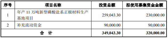 德方納米本次發(fā)行的募集資金在扣除發(fā)行費(fèi)用后將用于以上項(xiàng)目（單位：萬(wàn)元）