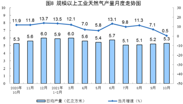 國家統(tǒng)計局發(fā)布10月份能源生產(chǎn)情況：風(fēng)電、核電增速加快