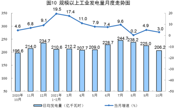 國家統(tǒng)計局發(fā)布10月份能源生產(chǎn)情況：風(fēng)電、核電增速加快