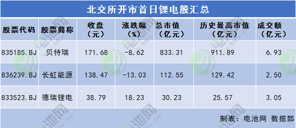 北交所開市首日鋰電股匯總