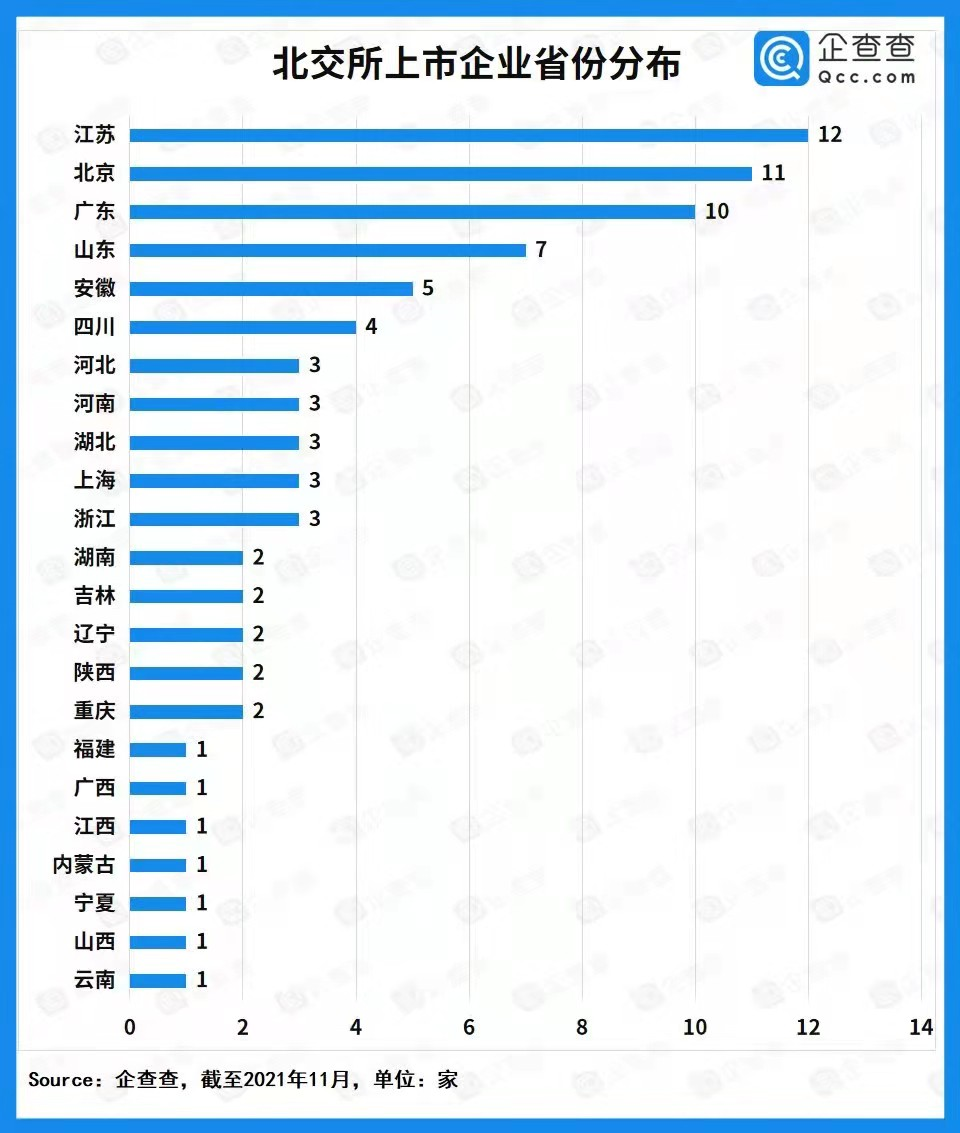 北交所首批上市企業(yè)畫(huà)像：江蘇數(shù)量最多 制造業(yè)大放異彩