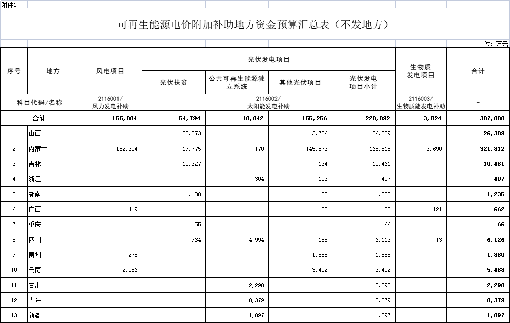 38.7億元！財(cái)政部提前下達(dá)2022年可再生能源電價(jià)附加補(bǔ)助資金預(yù)算