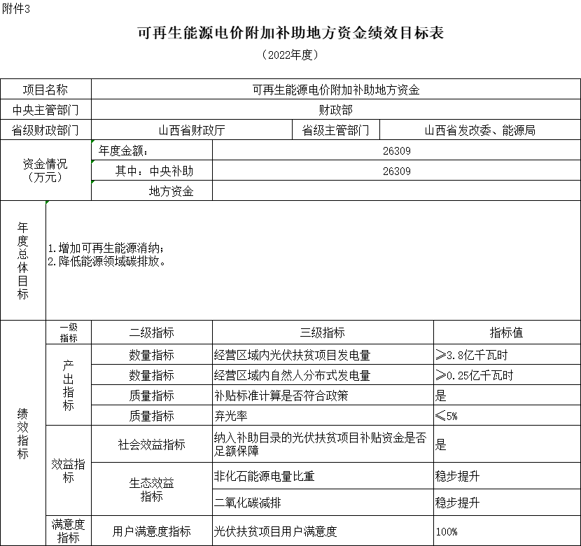 38.7億元！財(cái)政部提前下達(dá)2022年可再生能源電價(jià)附加補(bǔ)助資金預(yù)算