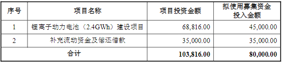 *ST達(dá)志2021年定增募資使用計(jì)劃（單位/萬元）