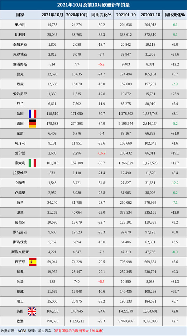 10月歐洲車市銷量創(chuàng)新低 大眾福特跌幅均超40%