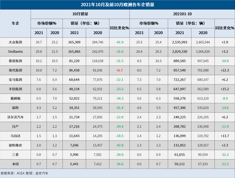 10月歐洲車市銷量創(chuàng)新低 大眾福特跌幅均超40%