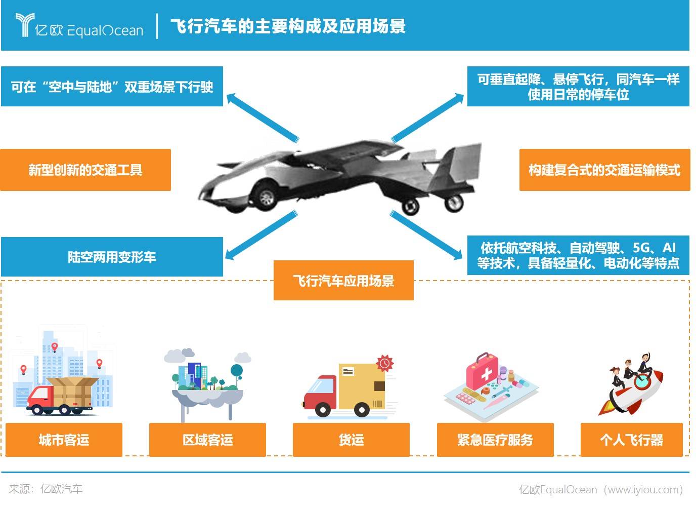 未來出行，一言不合就起飛？