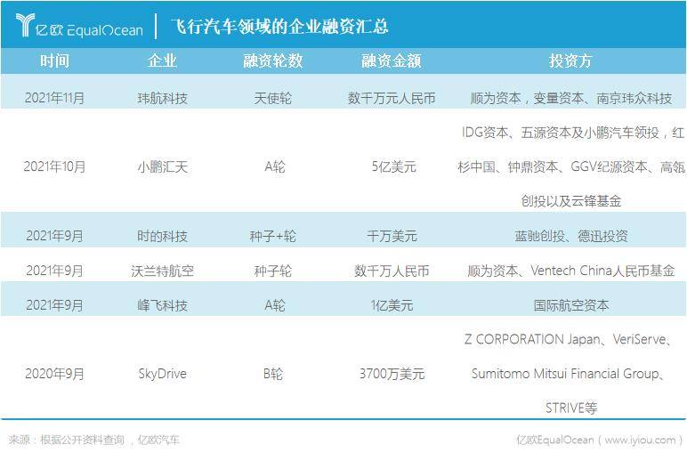 飛行汽車領(lǐng)域的企業(yè)融資匯總