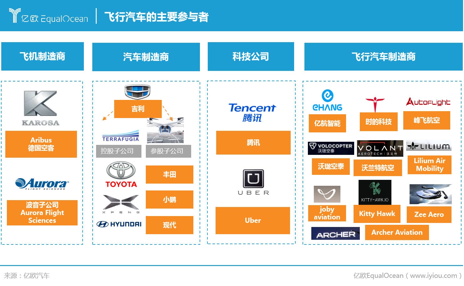 飛行汽車的主要參與者