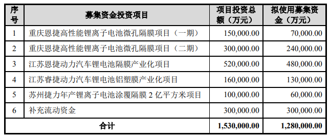 恩捷股份募集資金用途