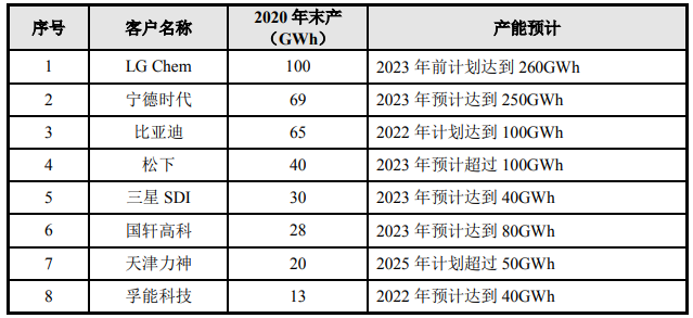 恩捷股份主要客戶產(chǎn)能情況