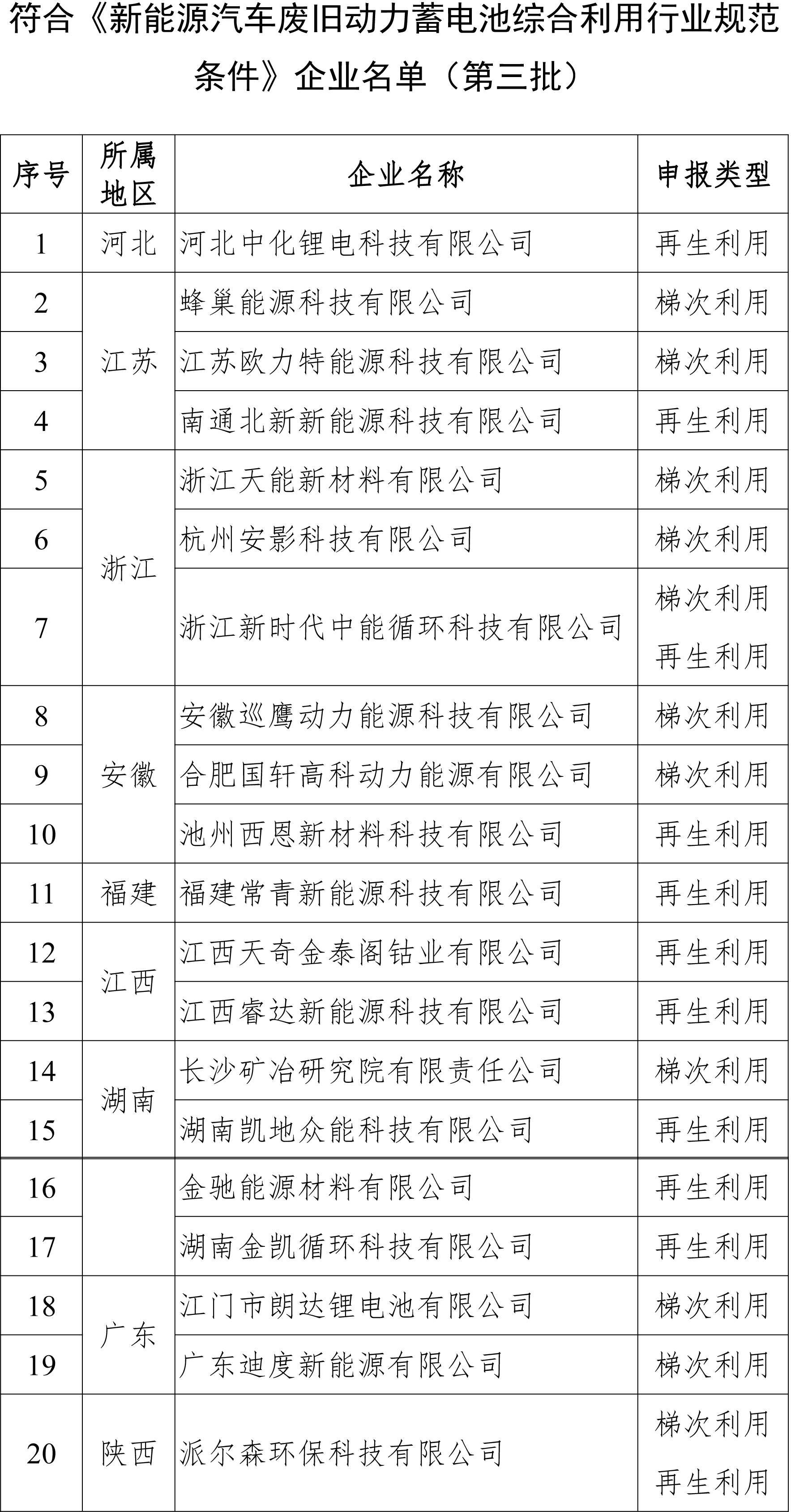 第三批動力電池綜合利用企業(yè)名單公示 蜂巢/國軒等20家企業(yè)入選