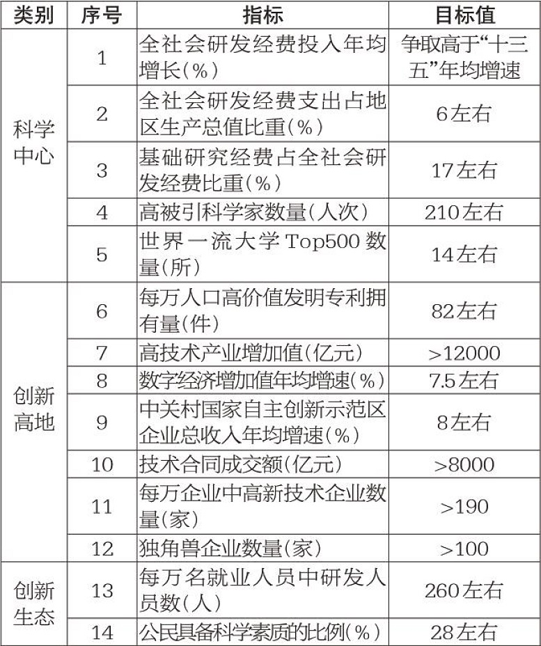 “十四五”時(shí)期國(guó)際科技創(chuàng)新中心建設(shè)預(yù)期性指標(biāo)