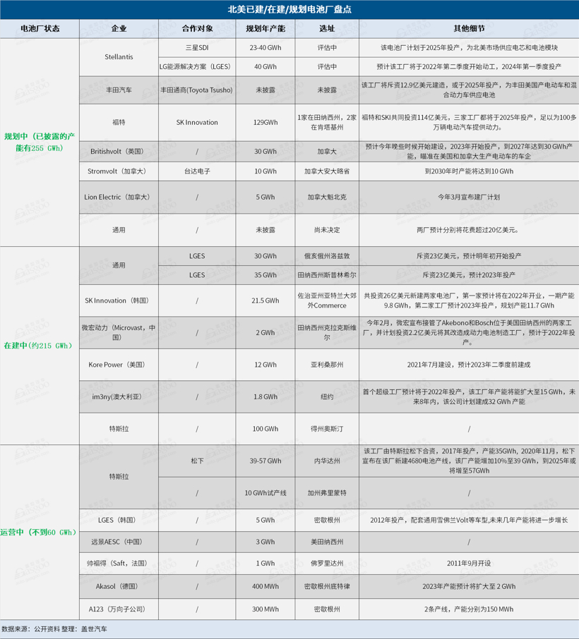 美系車企捆綁外國電池商 北美動力電池產(chǎn)能將暴增8倍