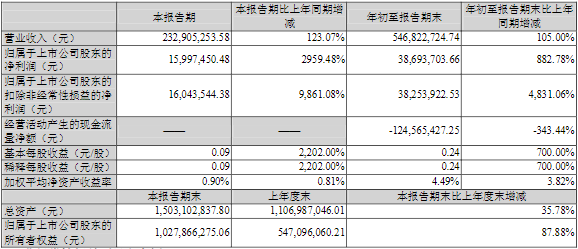 豐元股份2021年第三季度主要財(cái)務(wù)數(shù)據(jù)（單位/元）